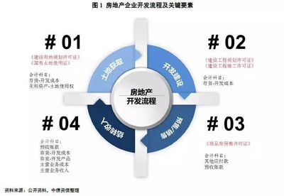 房地產(chǎn)開發(fā)業(yè)務(wù)流程審批要求及會計處理實務(wù)解析